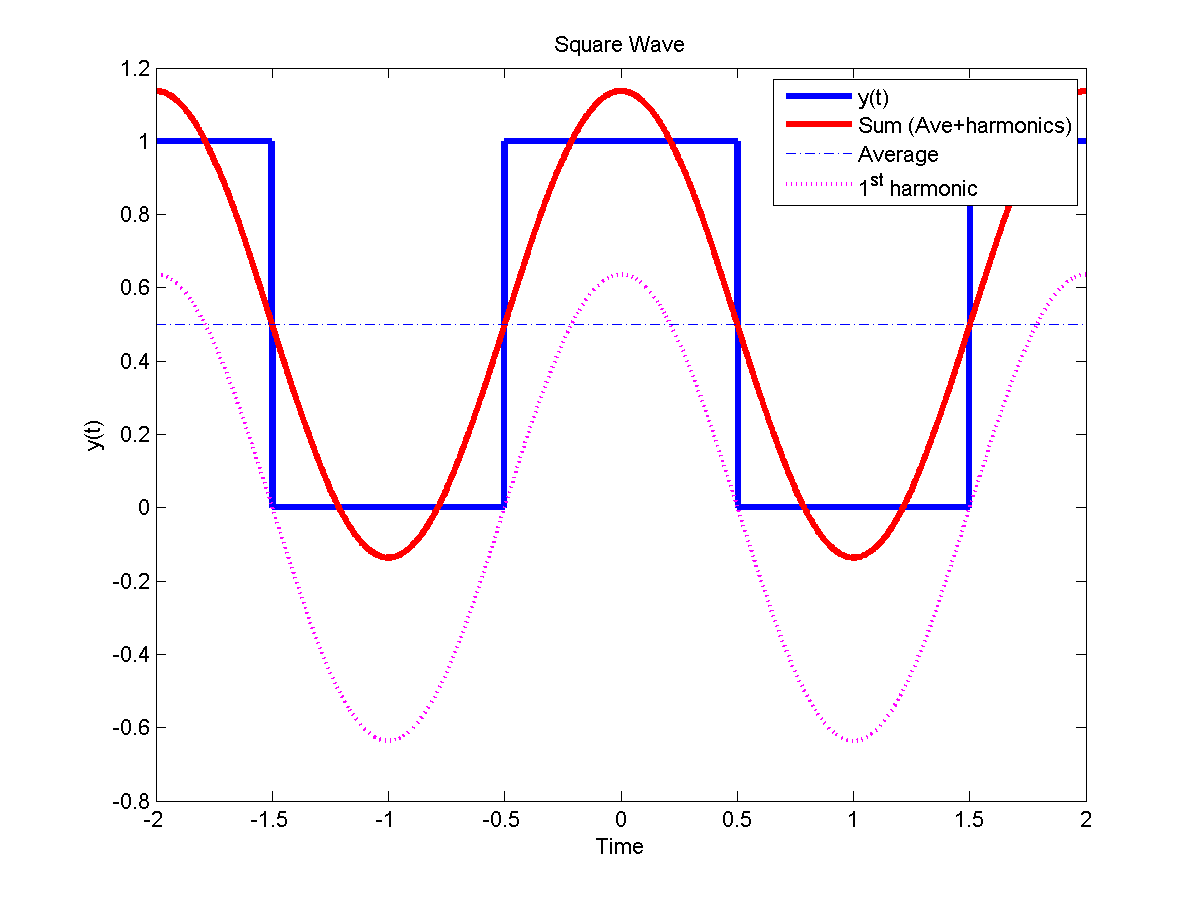 even harmonics of fourier series code for matlab